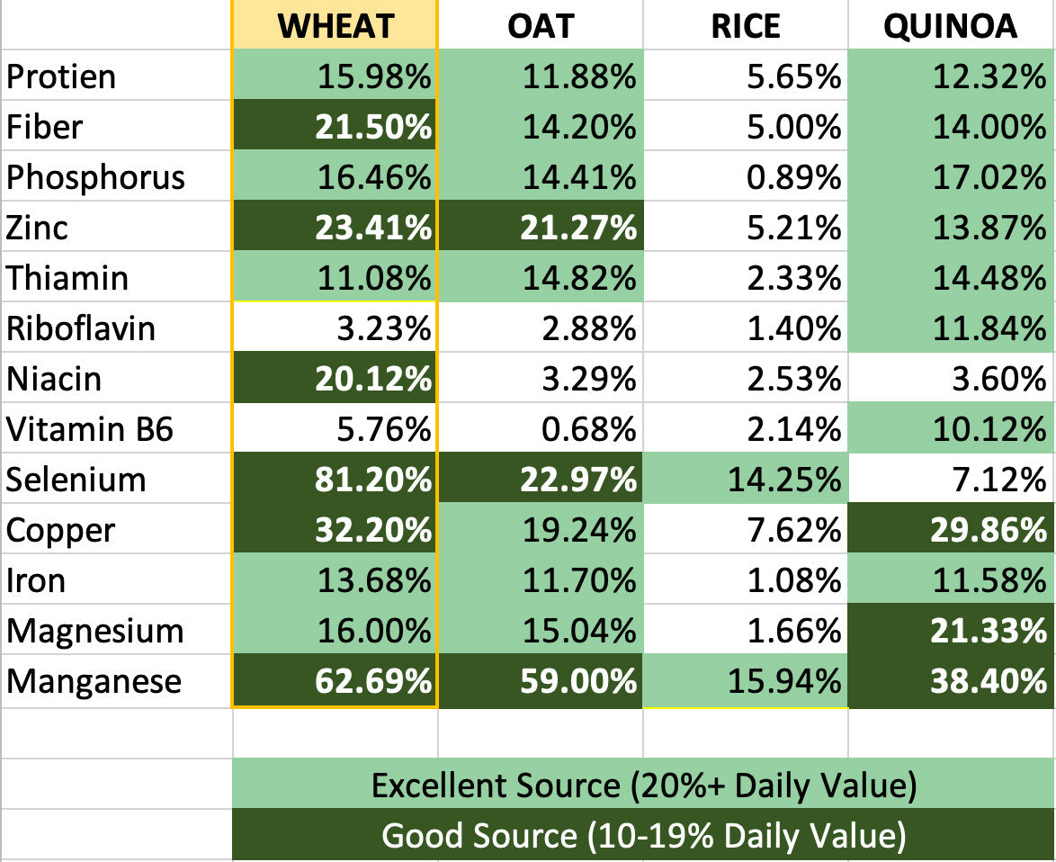 BULK - 2gal Hard Red Wheat Berries 4qty β Joseph's Kitchen